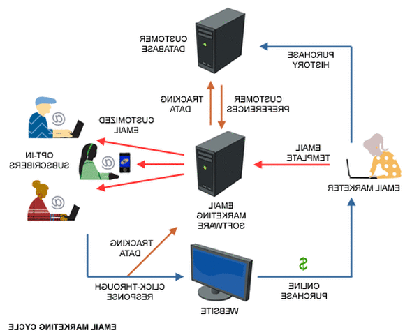 best marketing email service