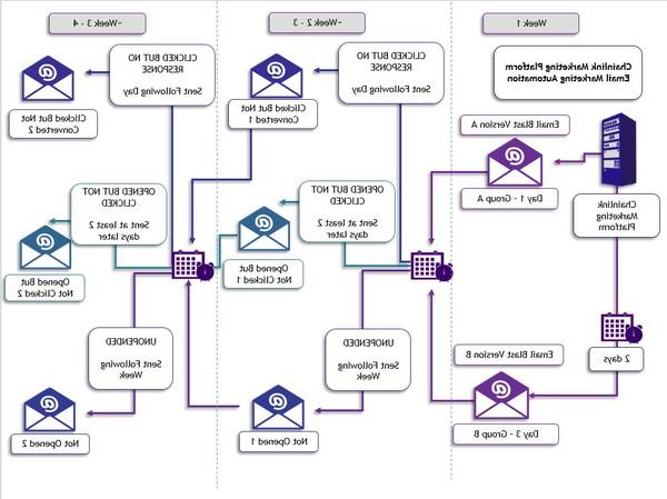 les meilleurs email marketing