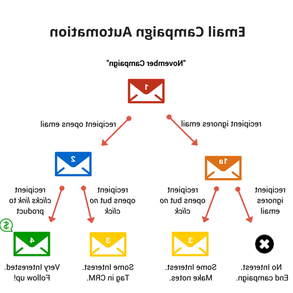 direct marketing email